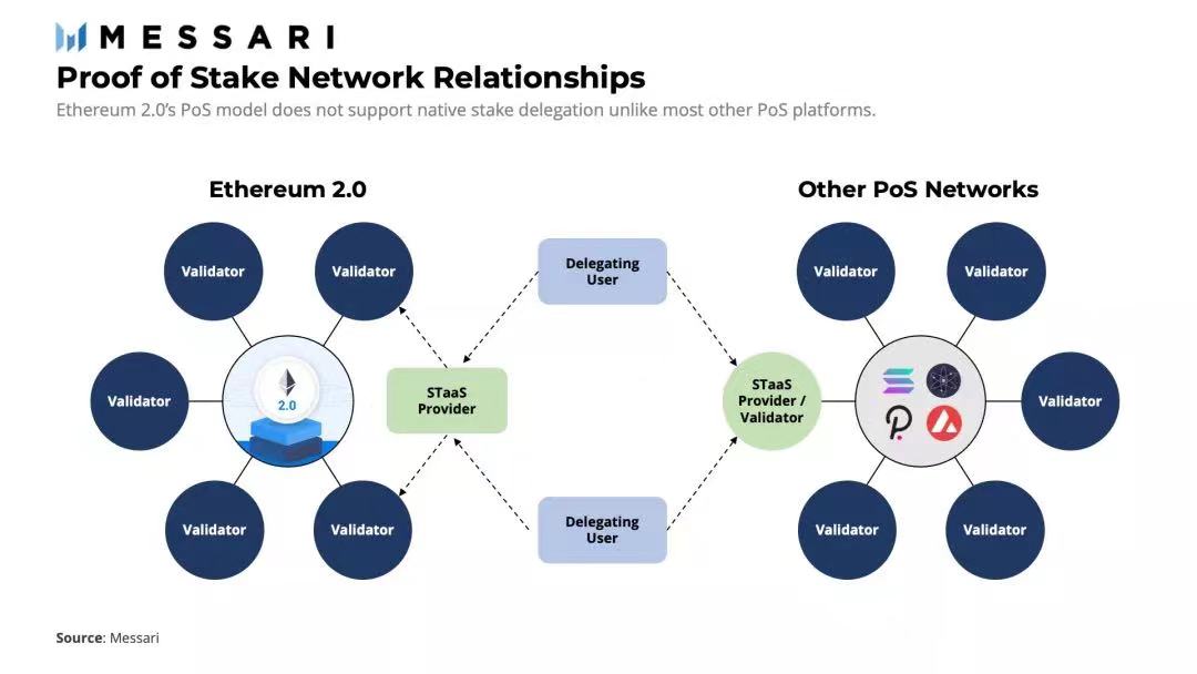上圖：與其他PoS 網絡不同，以太坊2.0的PoS 模式並不支持本地質押委託