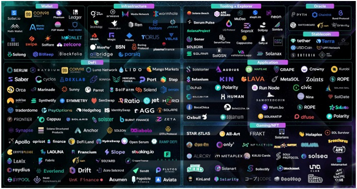 圖5：SOLANA 鏈上去中心化應用（DAPP）生態系統