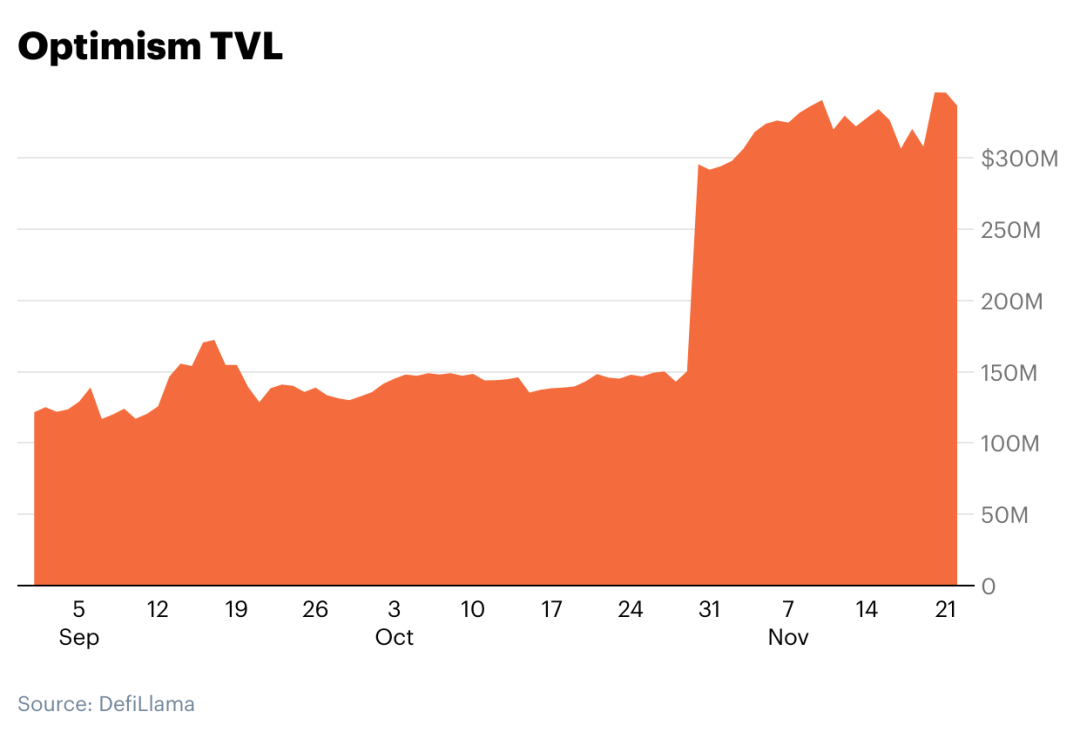 上圖：Optimism 網絡的TVL 增長情況