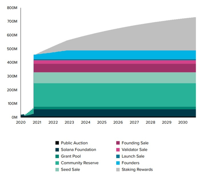 圖9：SOL 代幣供應釋放時間表
