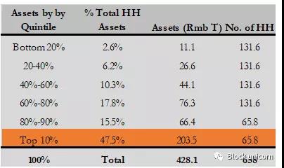 前10%的家庭擁有中國近一半的財富。