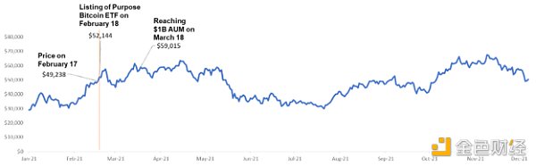 上市60天盤點：比特幣ETF如何影響加密行業