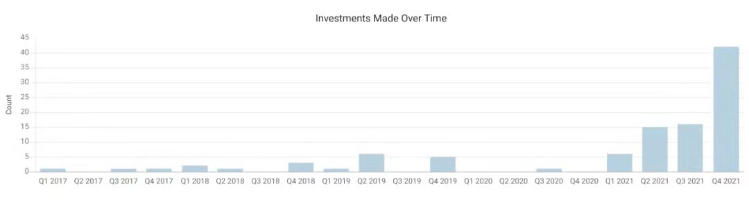 Animoca Brands近幾年每季度的投資數量數據來源：Crunchbase