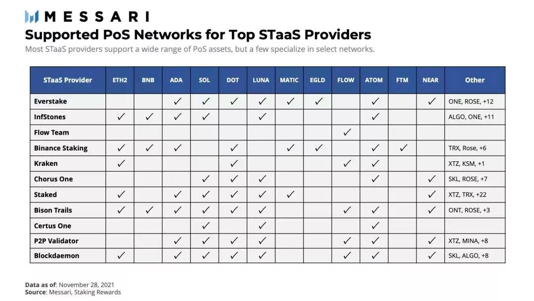 上圖：當前主要的STaaS 提供商支持的PoS 資產情況一覽。