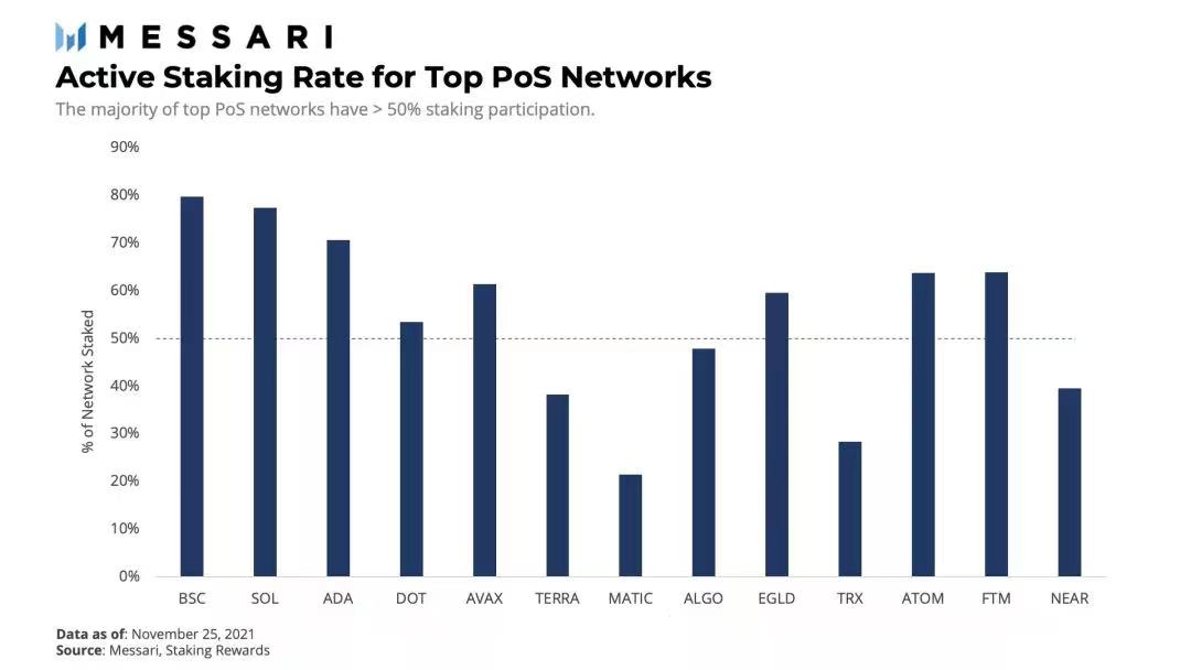 上圖：各大PoS 網絡的活躍質押率(staking rate) 情況，數據截止2021年11月25日
