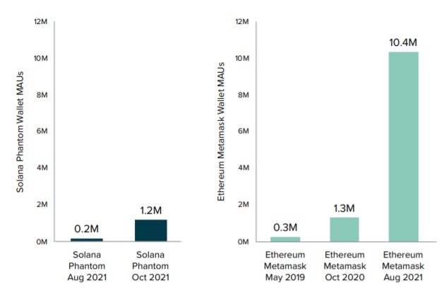 圖3：SOLANA PHANTOM 和ETHEREUM METAMASK 錢包月活躍用戶量對比
