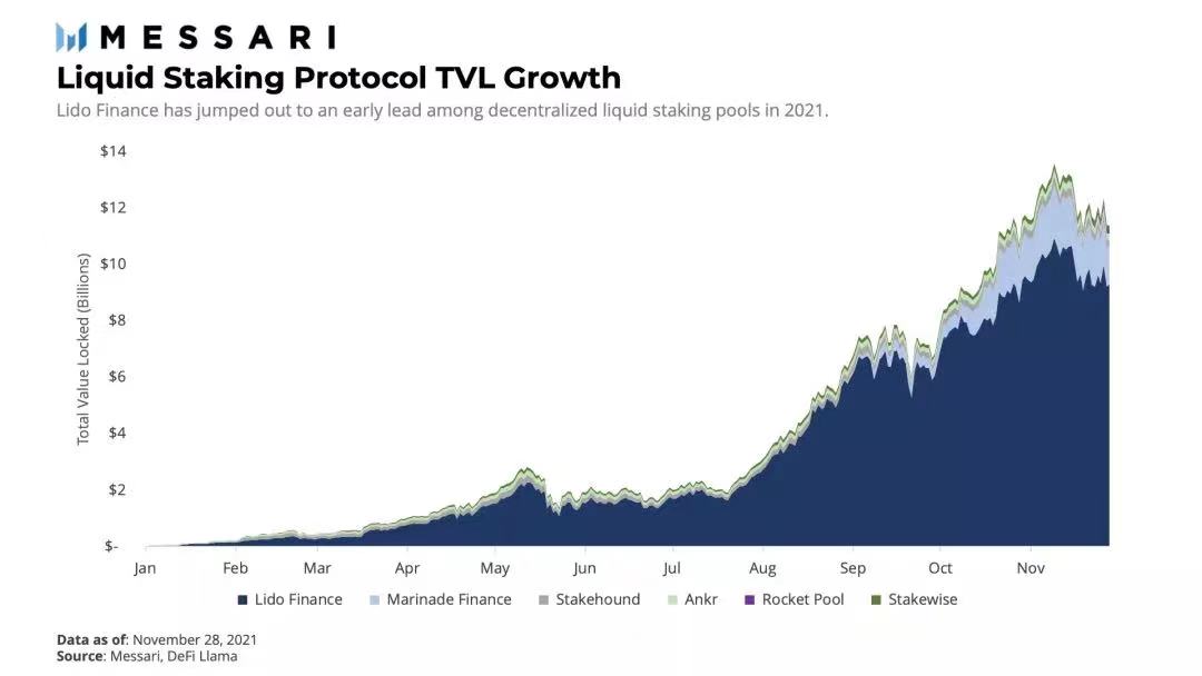 上圖：2021年以來，各去中心化流動性質押池協議的TVL (鎖倉總價值) 增長情況。