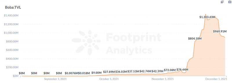Footprint：一夜暴漲250%的Boba，能否成為下個Layer 2代表