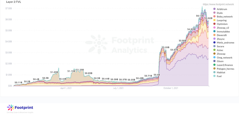 Footprint：一夜暴漲250%的Boba，能否成為下個Layer 2代表