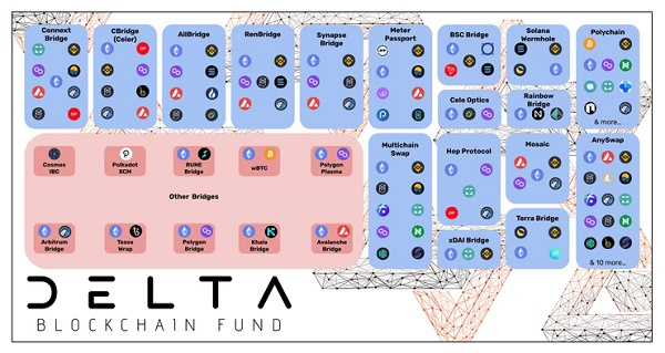 Delta Fund：多鏈未來還有哪些值得關注的賽道？