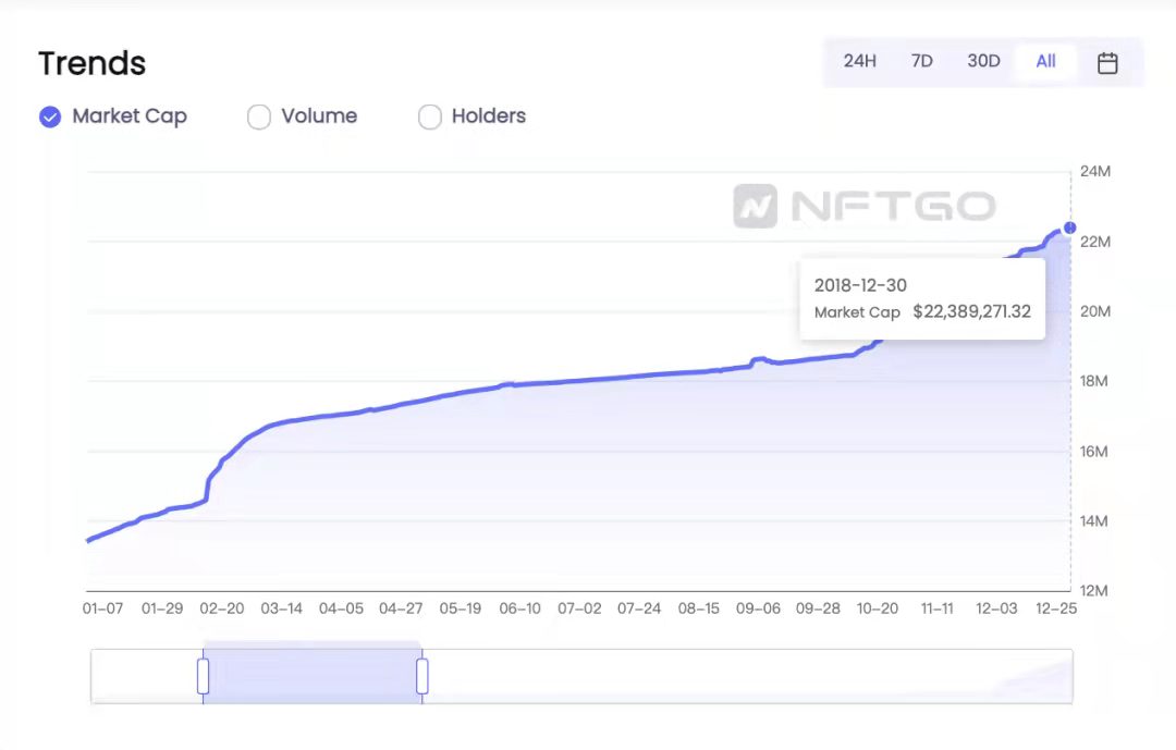   NFT市值（2018.1.1-2018.12.30）數據來源：nftgo.io
