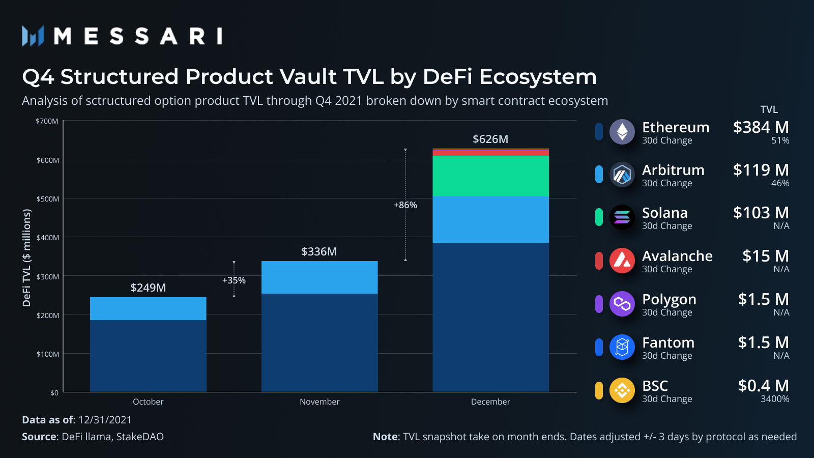 Messari：簡析DeFi結構化期權的市場現狀與主要玩家