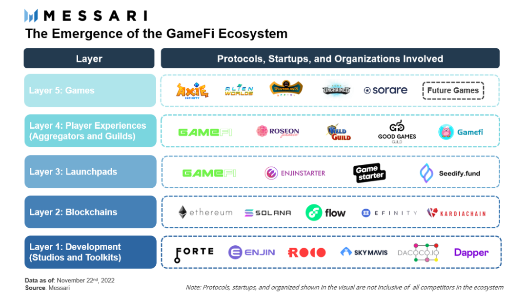 來源: https://messari.io/article/explain-it-like-im-5-gamefi