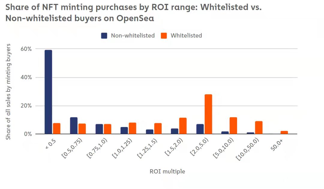 按ROI乘數劃分的NFT 鑄幣購買份額（在Opensea上白名單vs. 非白名單買家），數據來源：《The Chainalysis 2021 NFT Market Report》