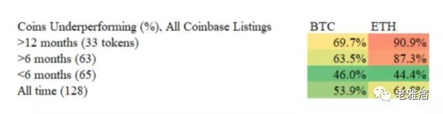 Coinbase效應還是Coinbase詛咒？用數據戳破風投公司的投資神話