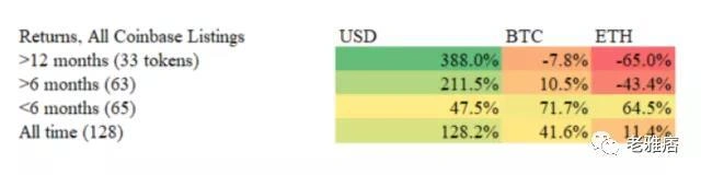 Coinbase效應還是Coinbase詛咒？用數據戳破風投公司的投資神話