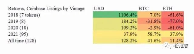 Coinbase效應還是Coinbase詛咒？用數據戳破風投公司的投資神話