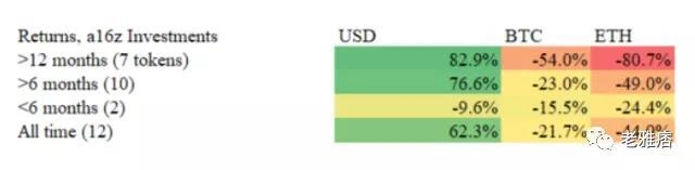 Coinbase效應還是Coinbase詛咒？用數據戳破風投公司的投資神話