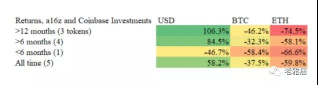 Coinbase效應還是Coinbase詛咒？用數據戳破風投公司的投資神話