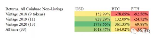 Coinbase效應還是Coinbase詛咒？用數據戳破風投公司的投資神話