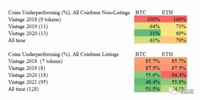 Coinbase效應還是Coinbase詛咒？用數據戳破風投公司的投資神話