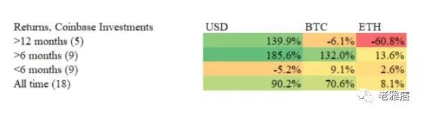 Coinbase效應還是Coinbase詛咒？用數據戳破風投公司的投資神話