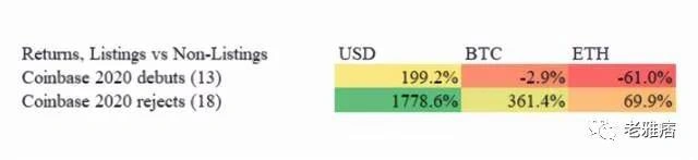 Coinbase效應還是Coinbase詛咒？用數據戳破風投公司的投資神話