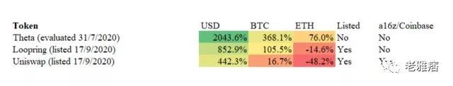 Coinbase效應還是Coinbase詛咒？用數據戳破風投公司的投資神話