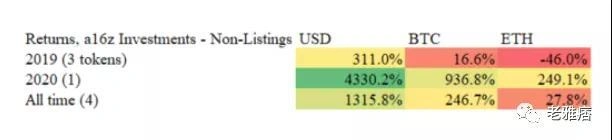 Coinbase效應還是Coinbase詛咒？用數據戳破風投公司的投資神話