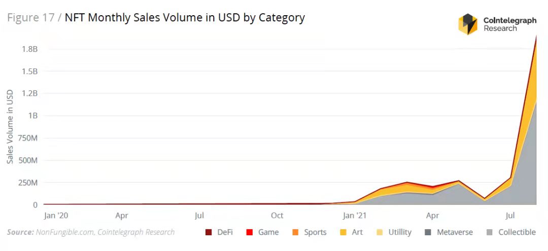 不同種類的NFT月度銷售額（美金），數據來源：NonFungible.com, Cointelegraph Research