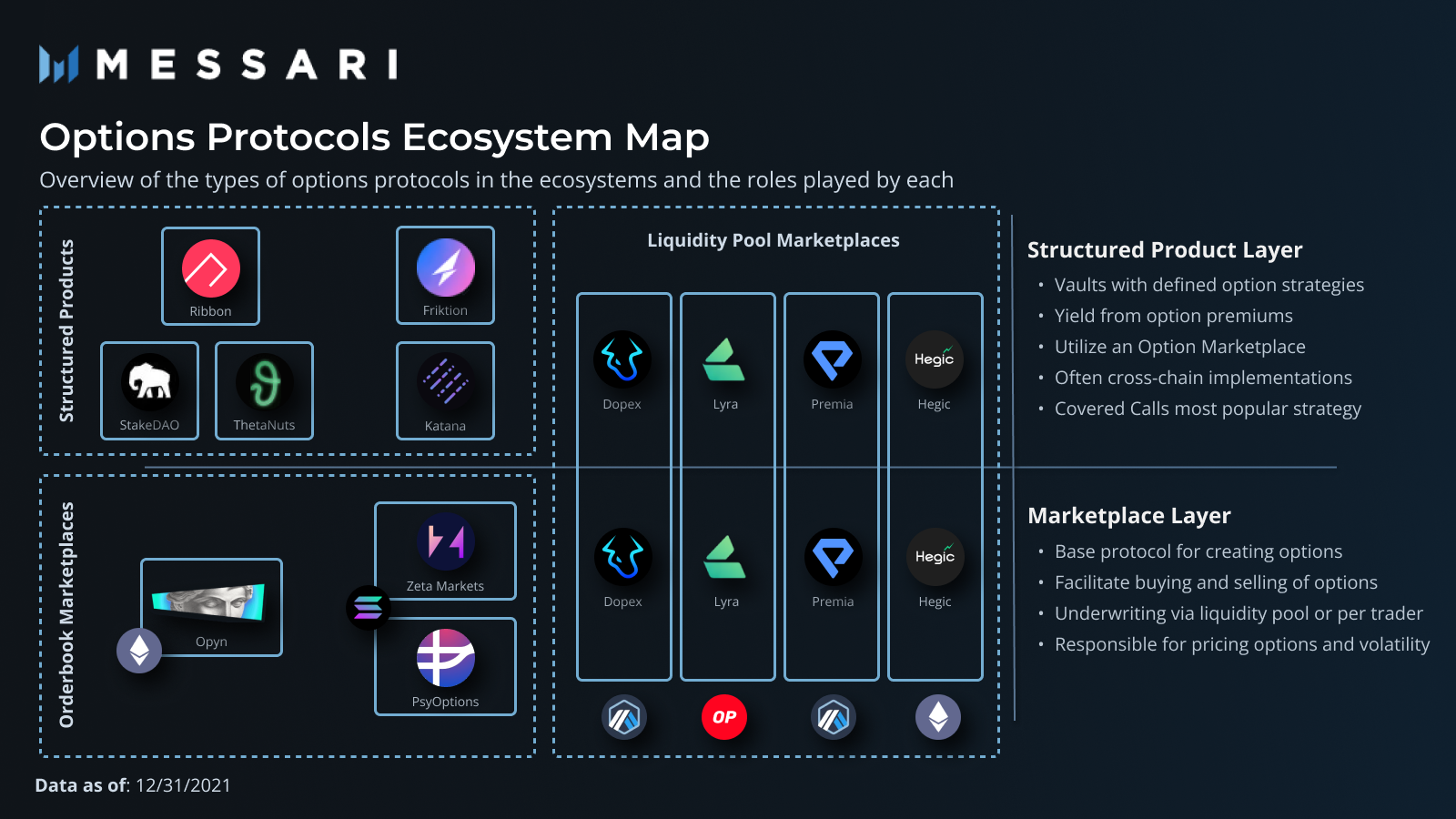 Messari：簡析DeFi結構化期權的市場現狀與主要玩家