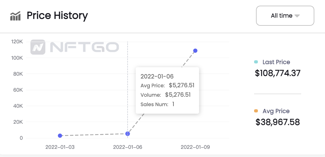 數據來源：NFTGo.io