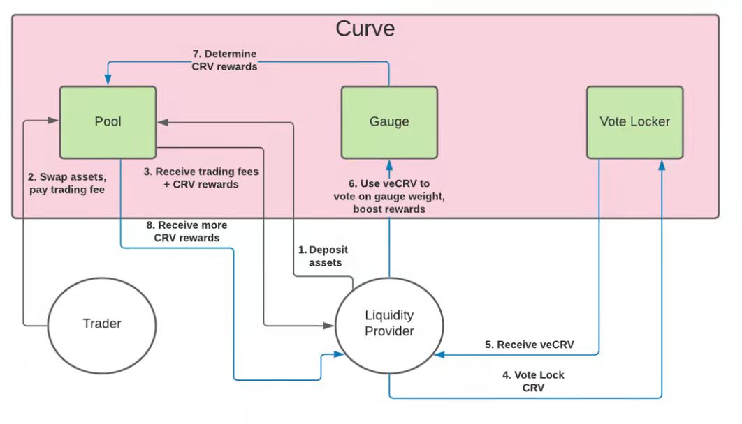 Curve 基本機制