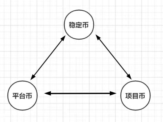 三個幣關係圖