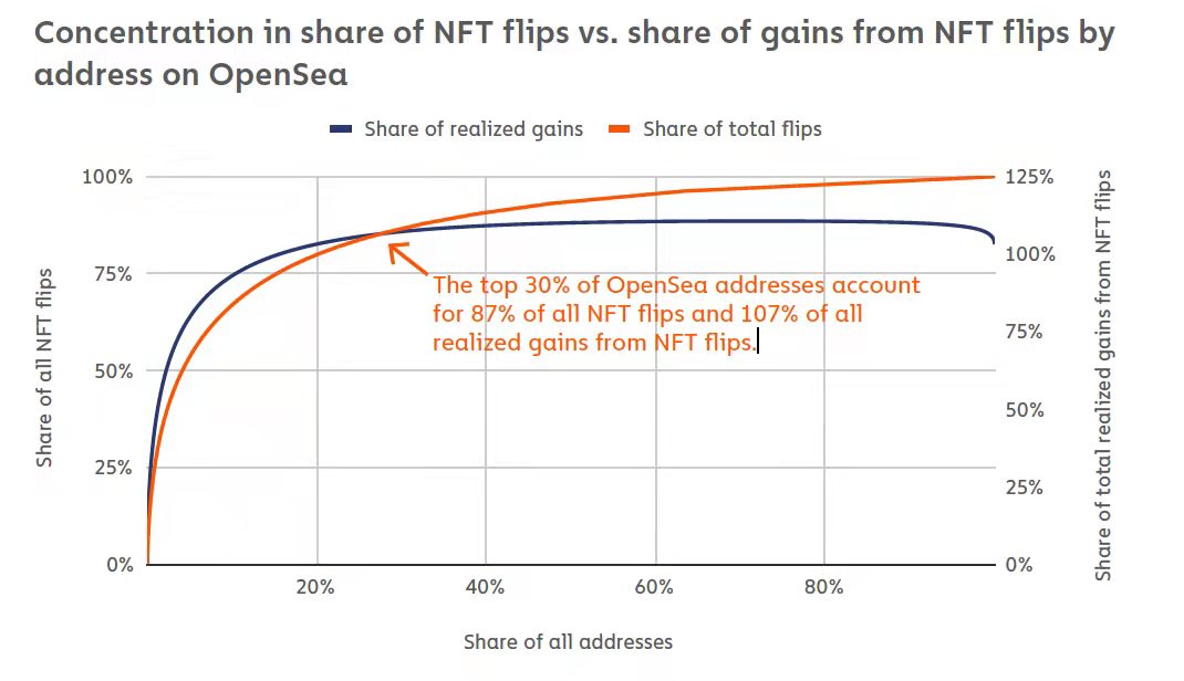 在OpenSea 上按地址劃分的NFT 轉售份額與NFT轉售收益份額的集中度，數據來源：《The Chainalysis 2021 NFT Market Report》