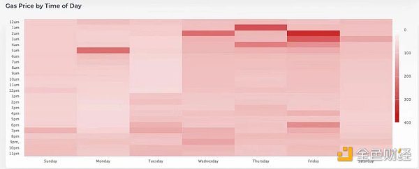 什麼時段以太坊Gas費最低？