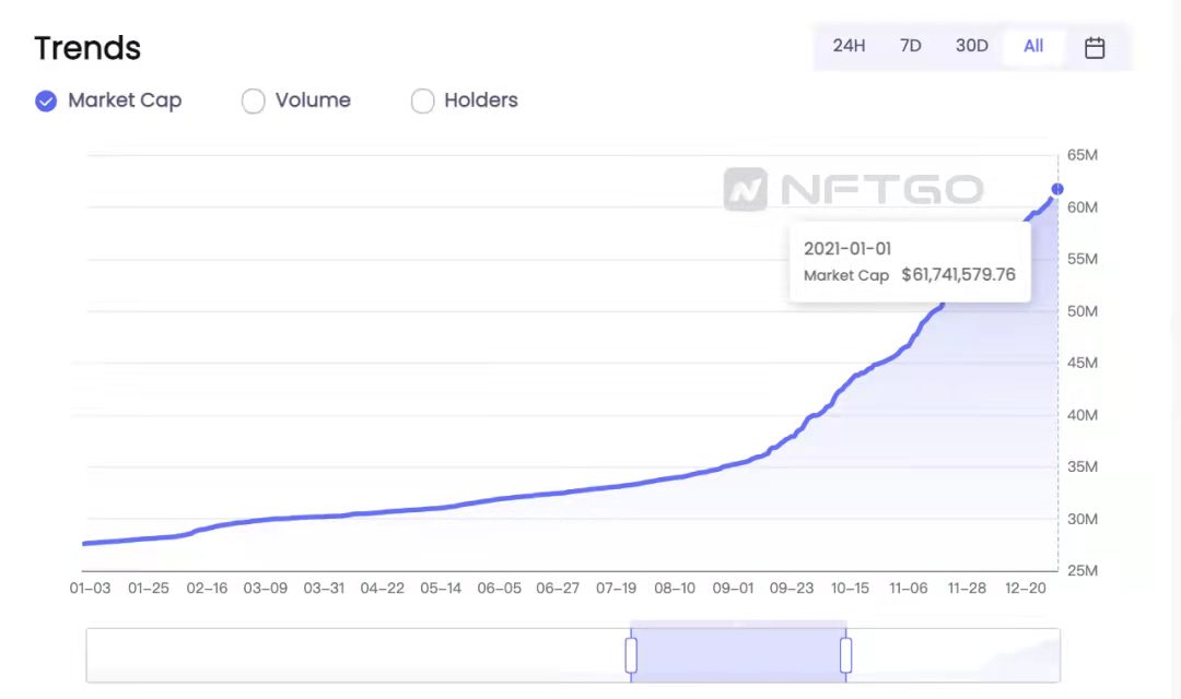   NFT市值（2020.1.1-2020.12.31）數據來源：nftgo.io