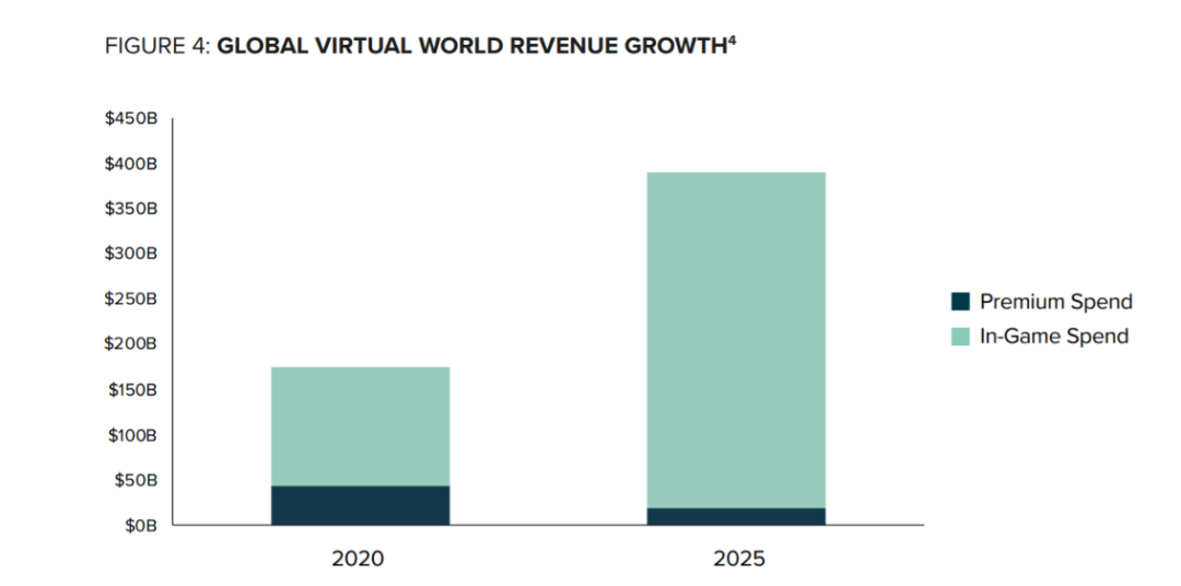 來源:https://grayscale.com/wp-content/uploads/2021/11/Grayscale_Metaverse_Report_Nov2021.pdf