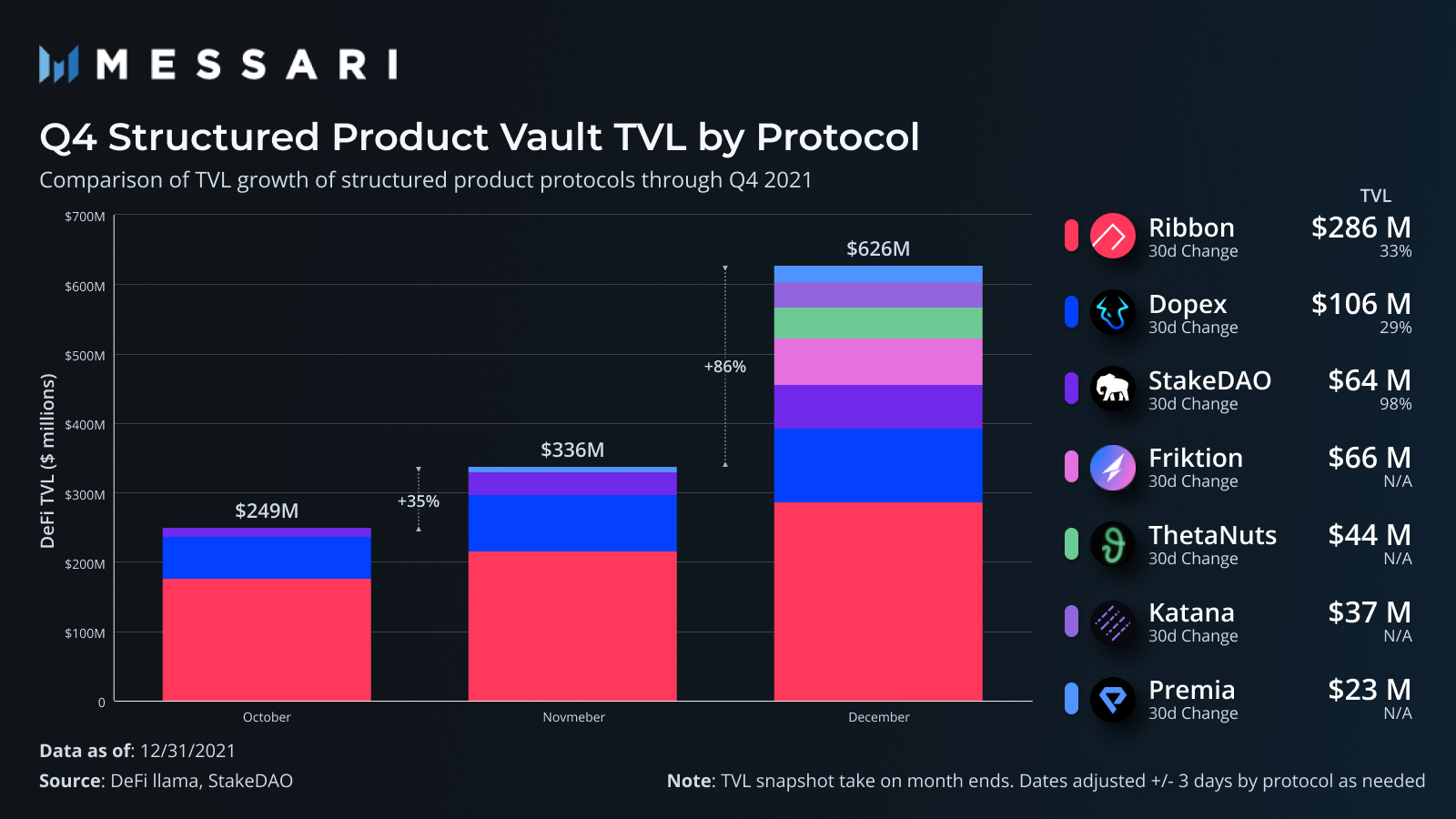 Messari：簡析DeFi結構化期權的市場現狀與主要玩家