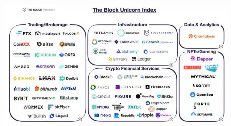 上圖：區塊鏈行業獨角獸指數