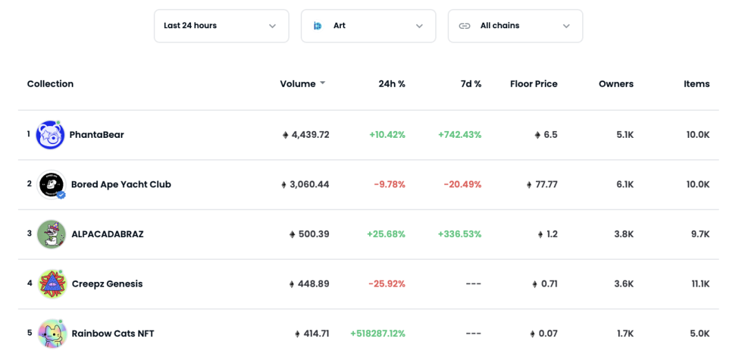 圖源：2022.1.10 Opeansea Top NFT藝術品區交易量排名界面