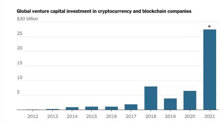 上圖：截至2021 年11 月下旬全球風投對加密貨幣和區塊鏈公司的投資情況