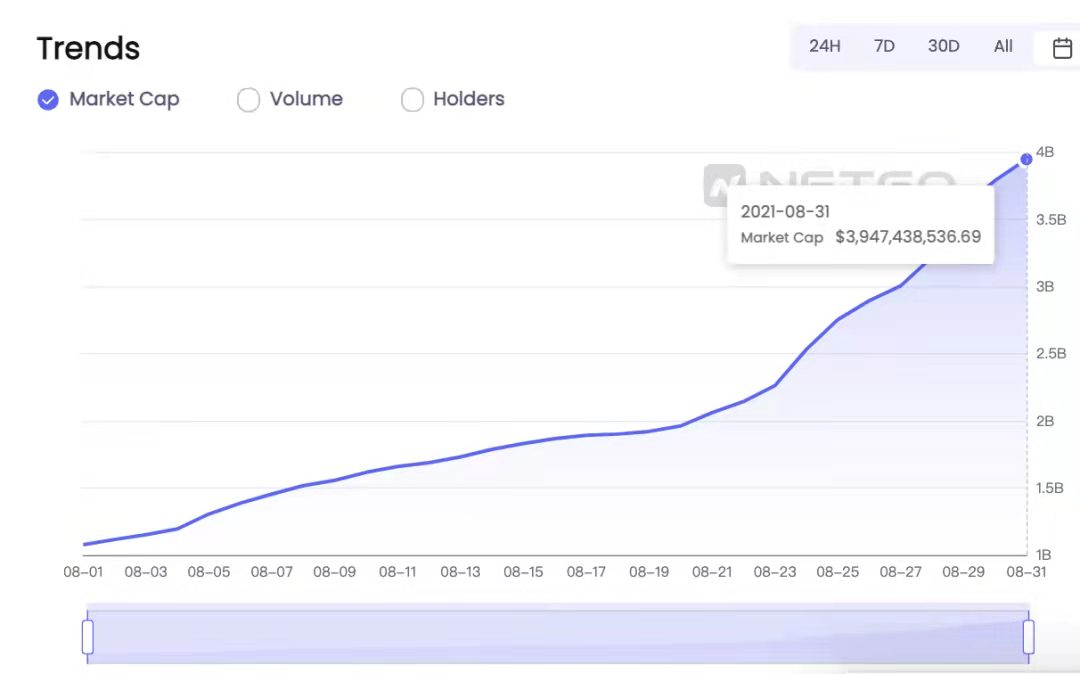   NFT市值（2021.8.1-2021.8.31）數據來源：nftgo.io