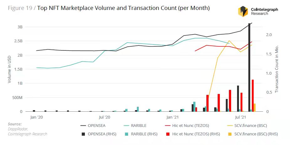 頭部NFT 市場月度交易量（單位：美金）和交易數量（單位：個），數據來源：NonFungible.com, Cointelegraph Research