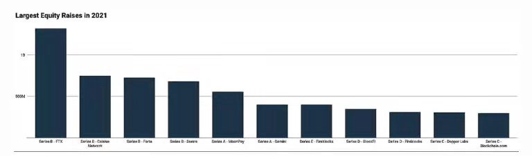 上圖：2021 年最大的加密Web3 股權融資– FTX 獨占鰲頭