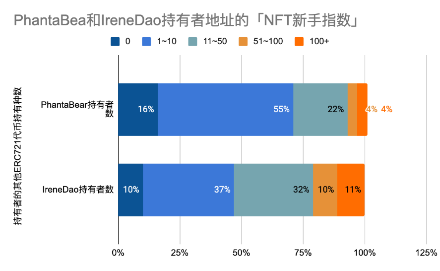 PhantaBear和IreneDAO各自持有者中，持有過其他ERC721代幣種數的用戶佔比，越靠左則地址所持有過的其他ERC721代幣越少，代表地址越偏「NFT新手」。源數據見附錄