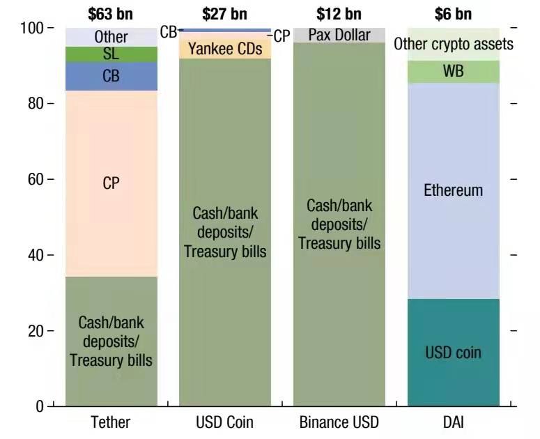圖11：頭部穩定幣的儲備資產佔比（左側為百分比，上面為市值，單位：十億美元）