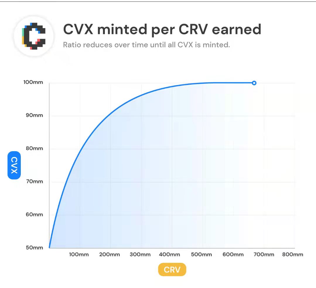 CVX mint 算法