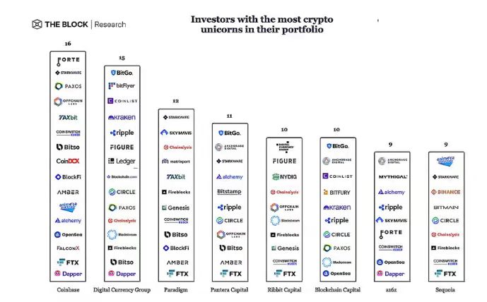 上圖：Crunchbase 數據顯示，Coinbase Ventures 今年已經進行了100 多項投資，參與了價值37 億美元的交易 