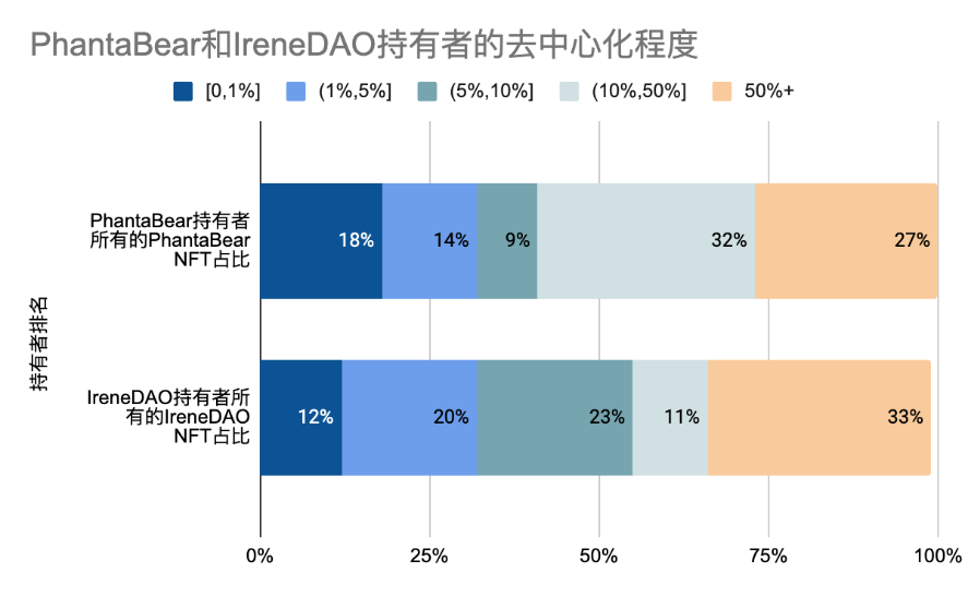 PhantaBear和IreneDAO各排名範圍持有者所有的NFT總量佔比，越左代表越偏頭部持有者。源數據見附錄